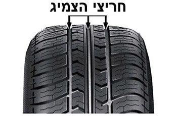 תפקידי החריצים בסוליית הצמיג, בין היתר: